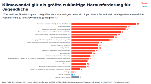 Klimawandel ist größte Herausforderung für jüngere Generationen - Klimawandel ist die größte Herausforderungen, die auf die jungen Menschen zukommt - Quelle: Sinus-Institut/YouGov